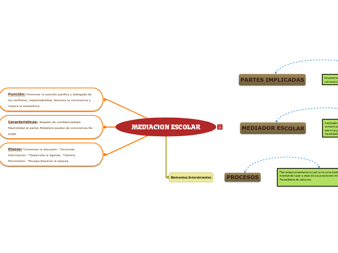 Mediacion Escolar Mind Map